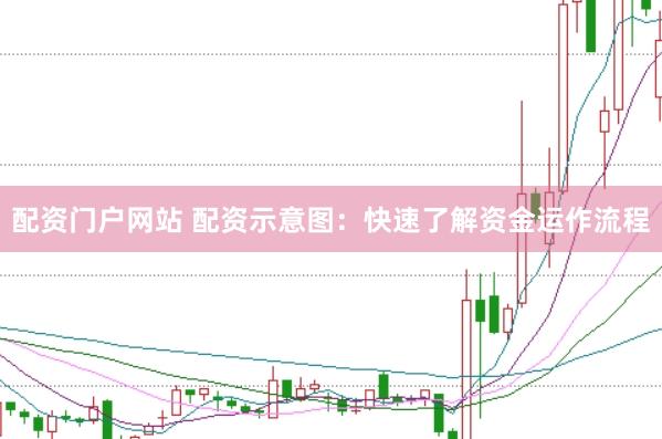 配资门户网站 配资示意图：快速了解资金运作流程